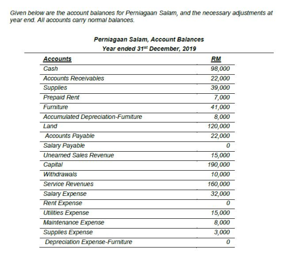 Given below are the account balances for Perniagaan Salam, and the necessary adjustments at year end. All accounts carry norm