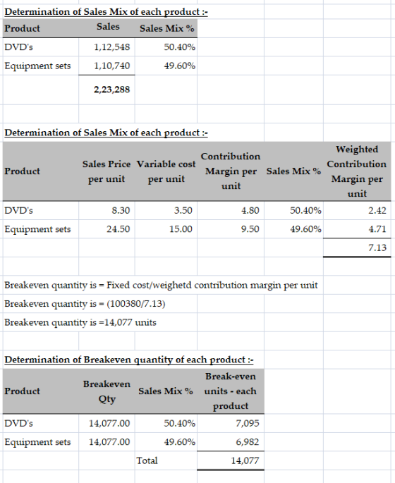 Determination of Sales Mix of each product :- Product Sales Sales Mix % DVDs 1,12,548 50.40% Equipment sets 1,10,740 49.60%