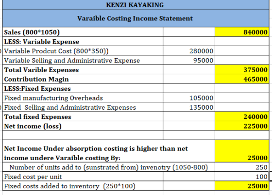 ΚEΝZΙ ΚΑYAKI NG Varaible Costing Income Statement Sales (800 1050) LESS: Variable Expense Variable Prodcut Cost (800*350)) Va