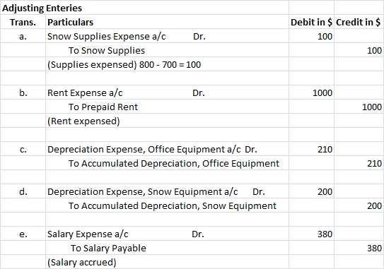 Adjusting Enteries Debit in $ Credit in $ Particulars Trans. Snow Supplies Expense a/c To Snow Supplies Dr. 100 a. 100 |(Supp