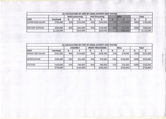 (1) CALCULATION OF COST BY USING ACTIVITY COST SYSTEM Unit Processing 65%) 35%) Batch processing Other Total Overhead COST SU