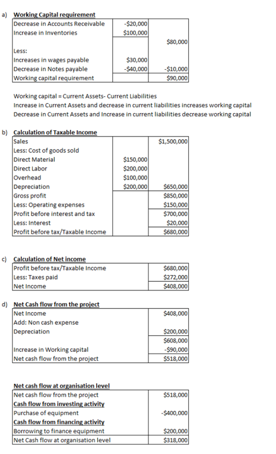 a) Working Capital requirement Decrease in Accounts Receivable Increase in Inventories -$20,000 $100,000 $80,000 Less: Increa