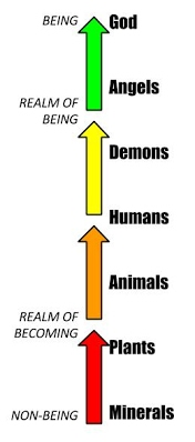 BEING God Angels REALM OF BEING Demons Humans Animals REALM OF BECOMING Plants NON-BEING Minerals