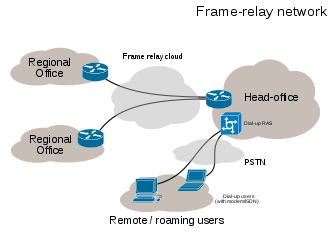 Frame-relay network Frame relay cloud Regional Office Head-ofice DRAG Regional Office PSTN E-டியா Remote / roaming users