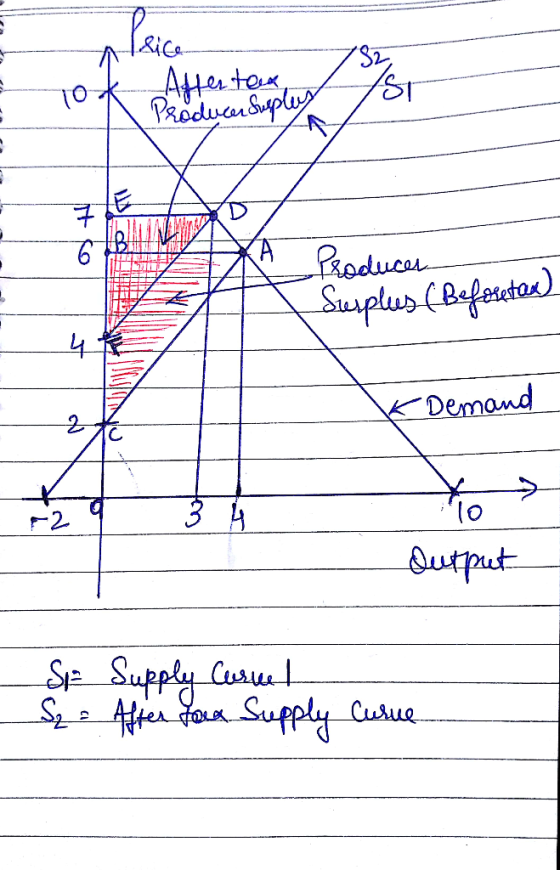 To 2 Demand lo Supply