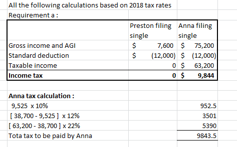All the following calculations based on 2018 tax rates Requirement a: Preston filing Anna filing single single Gross income a