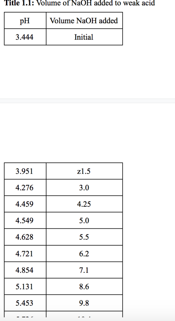 Title 1.1: Volume of NaOH added to weak acid pH Volume NaOH added 3.444 Initial 3.951 z1.5 4.276 3.0 4.459 4.25 4.549 5.0 4.6