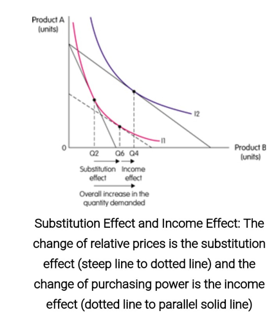 Product A units) 12 Product B (units) 0 02 a6 04 Substitution Income effect effect Overall increase in the quantity demanded