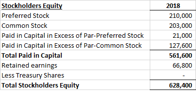 Stockholders Equity Preferred Stock Common Stock Paid in Capital in Excess of Par-Preferred Stock Paid in Capital in Excess o