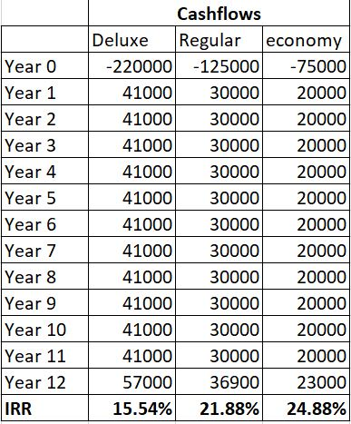 Year 0 Year 1 Year 2 Year 3 Year 4 Year 5 Year 6 Year 7 Year 8 Year 9 Year 10 Year 11 Year 12 IRR Cashflows Deluxe Regular ec