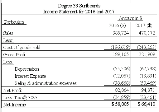 33 Suriboards Income Statement for 2016 and 2017 Paiticulars 2016 2017) 385,724470,172 Sales Less Cost Of goods sold Gross Profit Less 196,619 48,263 189,105221 55,50662,738) 12,067(13,831) reciation Interest Epense 8,668(50,46 82,864 24,85 Selg& admmistration exxpenses Net Proft Less: Tax 30% Net Income 94,871 8461 $ 58,005$66,410
