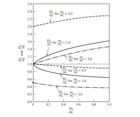 2.6 122 for 02-0,5 2.2 112 for ω2 for 1.2 1.0 0.8 0.6 0.4 0.2 0.0 for -0.5 g1 for n 20 0 0.2 0.4 0.6 0.8