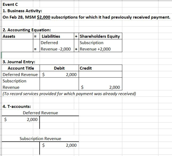 Event C 1. Business Activity: On Feb 28, MSM $2,000 subscriptions for which it had previously received payment. 2. Accounting