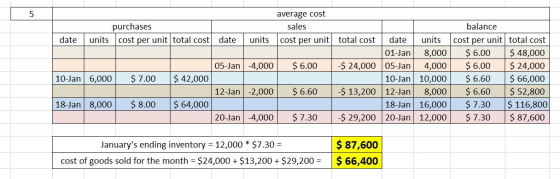 date average cost purchases sales units cost per unit total cost date units cost per unit total cost date 01-Jan 05-Jan -4,00
