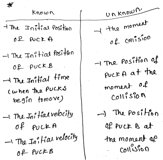 knowへ 一1 The Position of PuckA at tre moment o.f ในไก่ Hal time begin tomove) of PuckA The Po siHoo - The Ial Has velociy tha momont af ColliSion