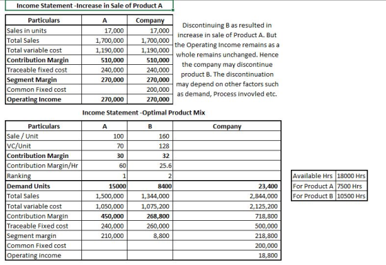 Income Statement -Increase in Sale of Product A Particulars Sales in units Total Sales Total variable cost Contribution Margi