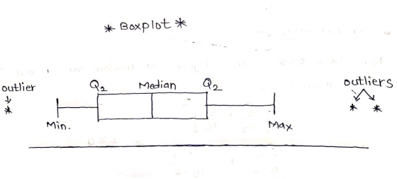 * Boxplot * outlier Median Q2 outliers * Min. Max