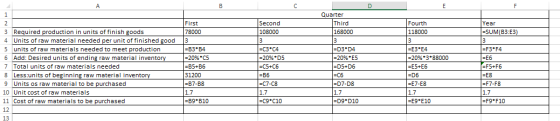 First 78000 Year Quarter Third 168000 Second 108000 Fourth 118000 =SUM(B3:E3) =F3F4 3 Required production in units of finish