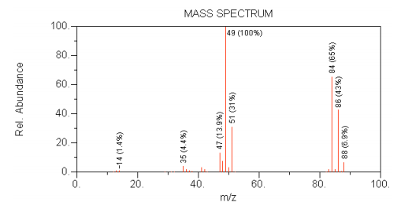 MASS SPECTRUM 49 (100%) (99) 10 60 Rel. Abundance %E1) 98 40 51 (31%) 47 (13.9%) 20.- (%) 88 0 0 20 40 60 80 100 m/z