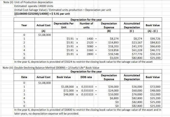 Note (ii) Unit of Production depreciation Estimated operate 14000 Units (Initial Cost-Salvage Value) / Estimated units produc