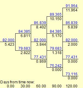 91.964 11.964 89.365 10.150 86.839 8.402 86.839 6.839 84.385 5.170 6.811 5.423 3.844 2.000 2.822 1.318 77.431 0.869 77.431 0.000 0.000 Days from time now 0.00 30.00 60.00 90.00 120.00