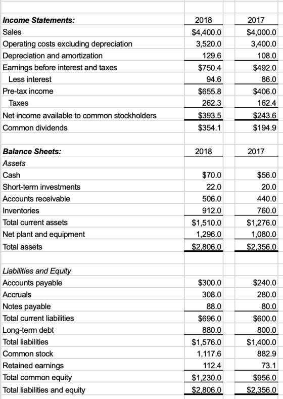 2018 $4,400.0 3,520.0 129.6 $750.4 Income Statements: Sales Operating costs excluding depreciation Depreciation and amortizat