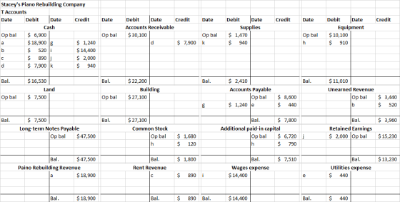 Date Date Credit Date Credit Staceys Piano Rebuilding Company T Accounts Date Debit Date Credit Cash Op bal $ 6,900 $ 18,900