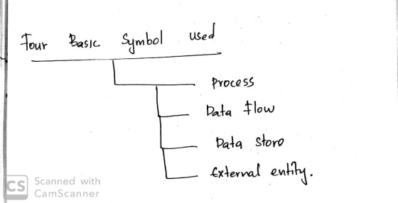I four Basic Symbol used Process Data flow Data store external entity. L cs Scanned with CamScanner