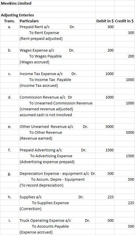Meekins Limited Adjusting Enteries Debit in $ Credit in $ Trans. Particulars Prepaid Rent a/c Dr. 300 а. To Rent Expense 300
