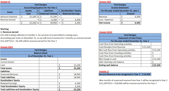 Answer a) = Event Yard Designs Accounting Equation for the Year 1 Assets Liabilities + Stockholders Equity Cash = Unearned r