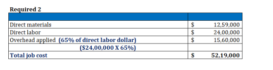 Required 2 Direct materials Direct labor Overhead applied (65% of direct labor dollar) ($24,00,000 X 65%) Total job cost 12,5