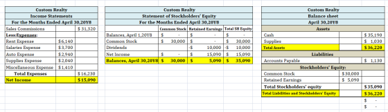 Custom Realty Income Statements For the Months Ended April 30,20Y8 Sales Commissions $ 31,320 Less:Expenses: Rent Expense $6,
