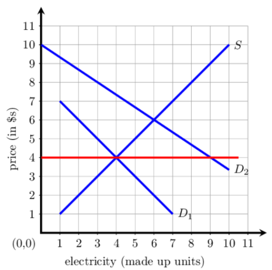 price (in $s) \D (0,0) 10 11 1 2 3 4 5 6 7 8 9 electricity (made up units)