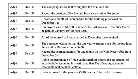 Adj- Dec. 31 The company has $1,800 of supplies left at month end. Record the portion of the Prepaid Insurance used in Decemb