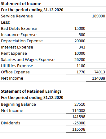189000 Statement of Income For the period ending 31.12.2020 Service Revenue Less: Bad Debts Expense Insurance Expense Depreci