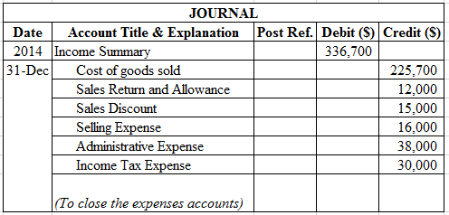 JOURNAL
Date Account Title & Explanation Post Ref. Debit ($) Credit ($)
2014 Income Summary
336,700
31-Dec Cost of goods sold