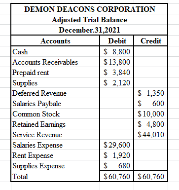 DEMON DEACONS CORPORATION Adjusted Trial Balance December 31,2021 Accounts Debit Credit Cash S 8.800 Accounts Receivables $ 1