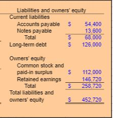 Liabilities and owners equity S Accounts payable Notes payable Total Long-term debt $ $ 54 400 13.600 68.000 126,000 Owners
