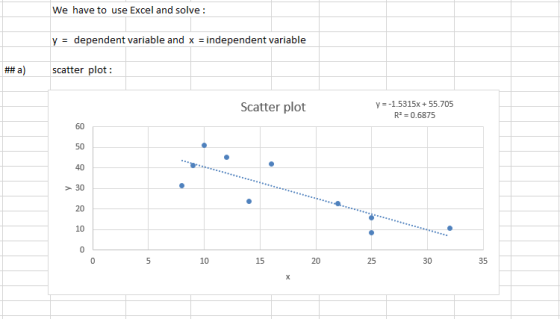 We have to use Excel and solve: y = dependent variable and x = independent variable ##a) scatter plot : Scatter plot y = -1.5