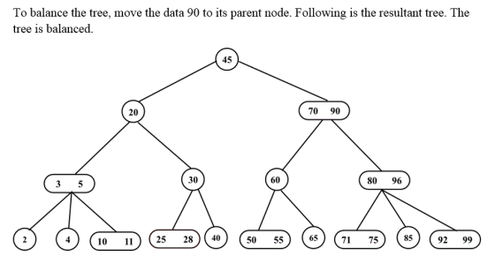 tree 1s balanced 45 20 70 90 30 60 80 96 4 10 11 (25 28450 5565) (71 7585) ( 92 99