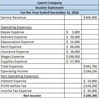 Laurel Company Income Statement For the Year Ended December 31, 2018 Service Revenue $ 606,900 Operating Expenses: Repair Exp
