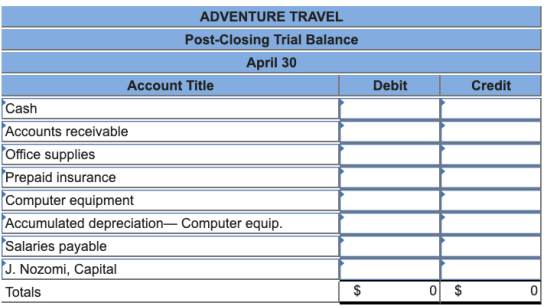 Debit Credit ADVENTURE TRAVEL Post-Closing Trial Balance April 30 Account Title Cash Accounts receivable Office supplies Prep