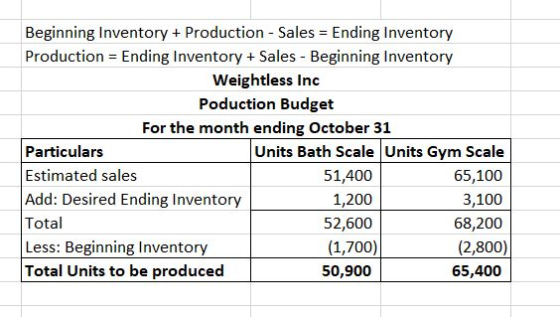 Beginning Inventory + Production - Sales = Ending Inventory Production = Ending Inventory + Sales - Beginning Inventory Weigh