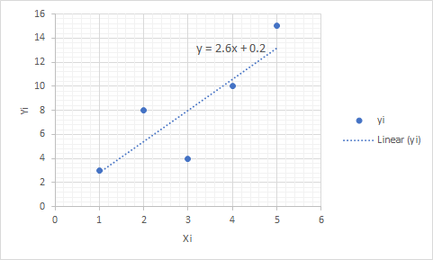 y = 2.6x +0.2. Yi • yi ... Linear lyi) 1 1 2 3 4 5 6