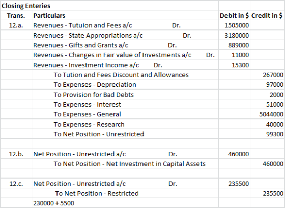 Dr. Closing Enteries Trans. Particulars 12.a. Revenues - Tutuion and Fees a/c Dr. Revenues - State Appropriations a/c Dr. Rev