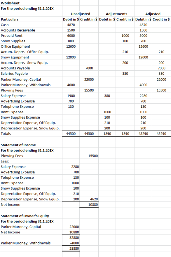 Worksheet For the period ending 31.1.201X Adjustments Debit in $ Credit in $ Debit in $ Credit in $ Debit in $ Credit in $ Un