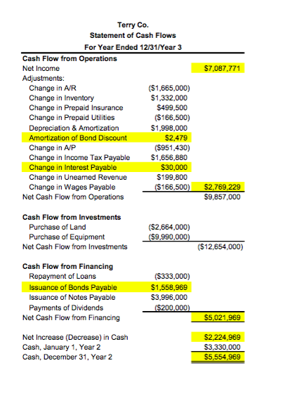 Terry Co. Statement of Cash Flows For Year Ended 12/31/Year 3 Cash Flow from Operations Net Income $7.087.771 Change in A/R Change in Inventory Change in Prepaid Insurance Change in Prepaid Utilities ($1,665,000) S1,332,000 $499,500 ($166,500) $1,998,000 $2,479 ($951,430) 1,656,880 $30,000 $199,800 Amortization of Bond Discount Change in A/P Change in Income Tax Payable Change in Interest Payable Change in Uneamed Revenue Change in Wages Payable Net Cash Flow from Operations S9,857,000 Cash Flow from Investments Purchase of Land Purchase of Equipment ($2,664,000) Net Cash Flow from Investments ($12,654,000) Cash Flow from Financing Repayment of Loans Issuance of Bonds Payable Issuance of Notes Payable Payments of Dividends ($333,000) $1,558,969 S3,996,000 Net Cash Flow from Financing 1,969 Net Increase (Decrease) in Cash Cash, January 1, Year 2 Cash, December 31, Year 2 $2,224,969 S3,330.000 $5,554,969