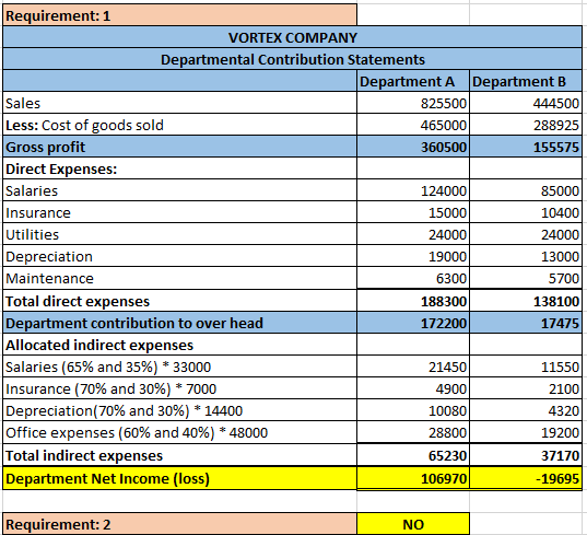 Requirement: 1 VORTEX COMPANY Departmental Contribution Statements Department A Department B Sales 825500 444500 Less: Cost o