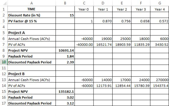 TIME Year 0 Year 1 Year 2 Year 3 Year 4 2 Discount Rate (in %) 3 PV Factor @ 15 % 15 0.870 0.756 0.658 0.572 5 Project A 6 Annual Cash Flows (ACFs) 7 PV of ACFs 8 Project NPV 9 Payback Period 10 Discounted Payback Period 19000 25000 18000 6000 -40000.00 16521.74 18903.59 11835.29 3430.52 10691.14 1.84 2.39 12 Project B 13 Annual Cash Flows (ACFs) 14 PV of ACFs 15 Project NPV 16 Payback Period 17 Discounted Payback Period 14000 17000 24000 270000 -60000 12173.91 12854.44 15780.39 154373.4 135182.1 3.02 3.12