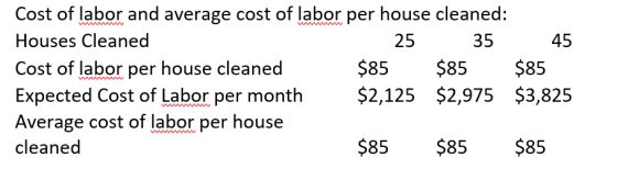 Cost of labor and average cost of labor per house cleaned: Houses Cleaned 25 35 45 Cost of labor per house cleaned $85 $85 $8